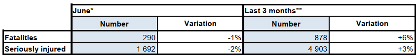 Summary table of the month of June 2026 compared to the same period last year