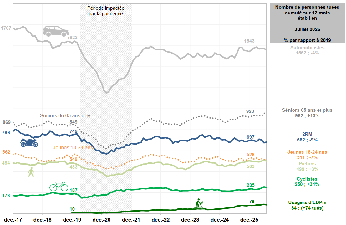 Évolution du nombre de tués cumulé sur 12 mois selon le mode de déplacement ou l'âge