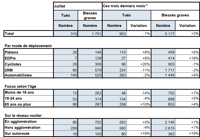 Tableau détaillé du mois de juillet 2026 par rapport à un an auparavant