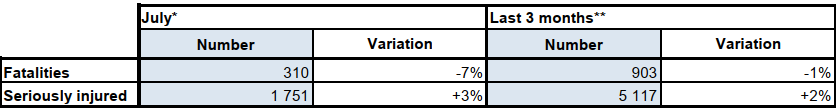 Summary table of the month of July 2026 compared to the same period last year