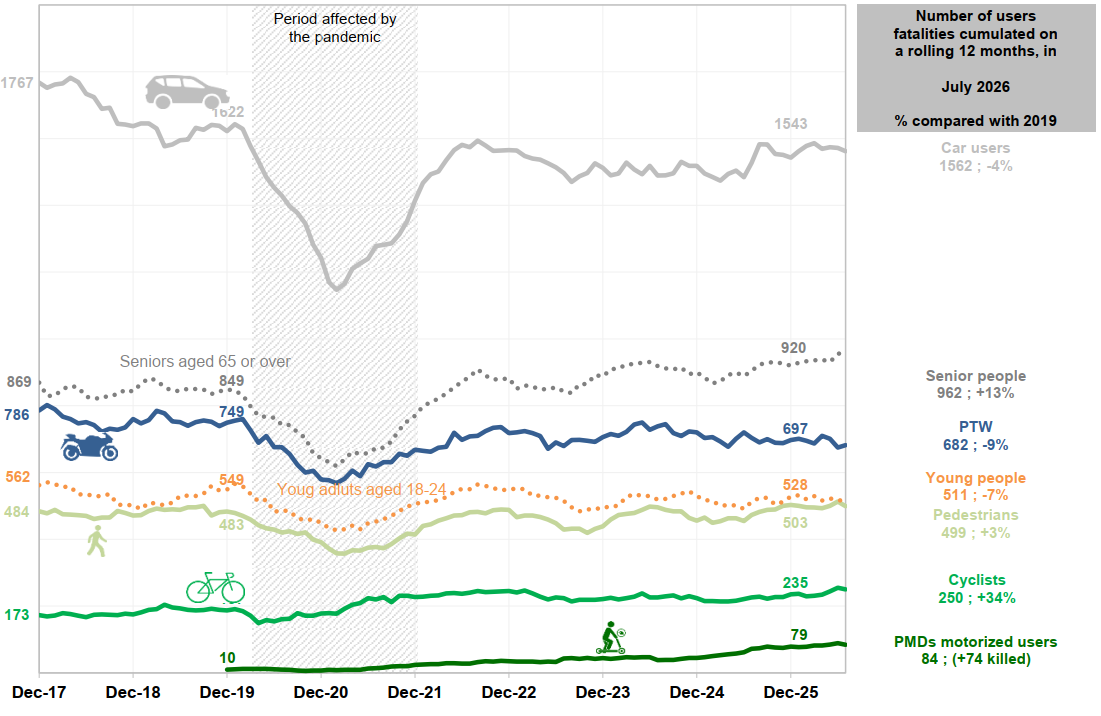 Evolution of the number of users fatalities cumulated on a rolling 12 months
