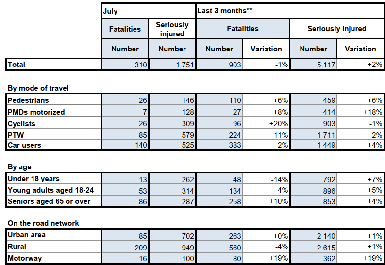 Detailed table for July 2026 compared to the same period last year