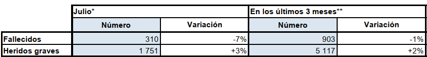Cuadro recapitulativo del mes de julio de 2026 comparado con un año antes