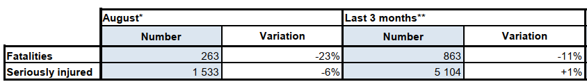 Summary table of the month of August 2026 compared to the same period last year