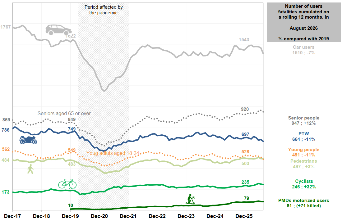 Number of users fatalities cumulated on a rolling 12 months