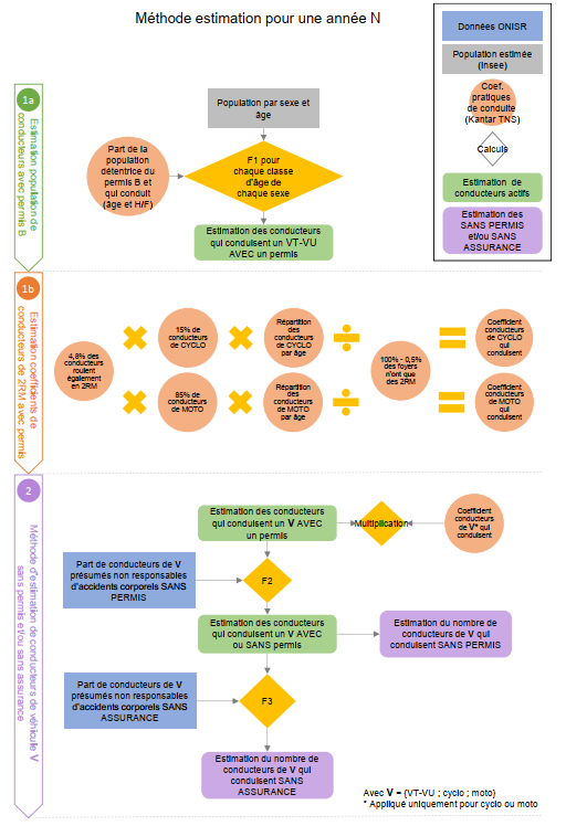 Schéma de processus estimation