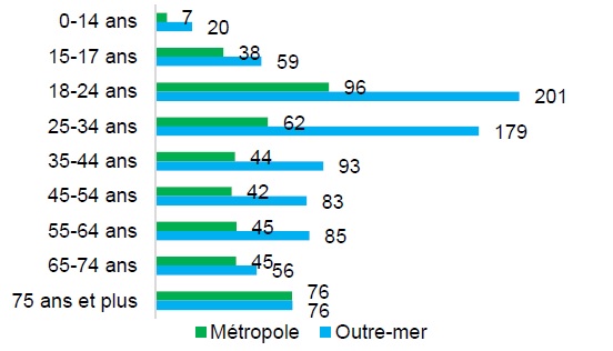 Mortalité annuelle par millions d'habitants en outre mer selon l'âge (2018-2020)
