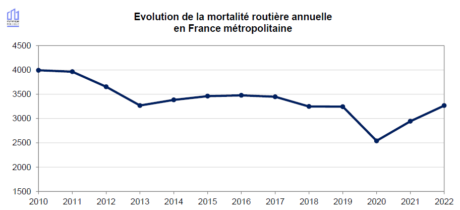 mortalité routière 2022 métro