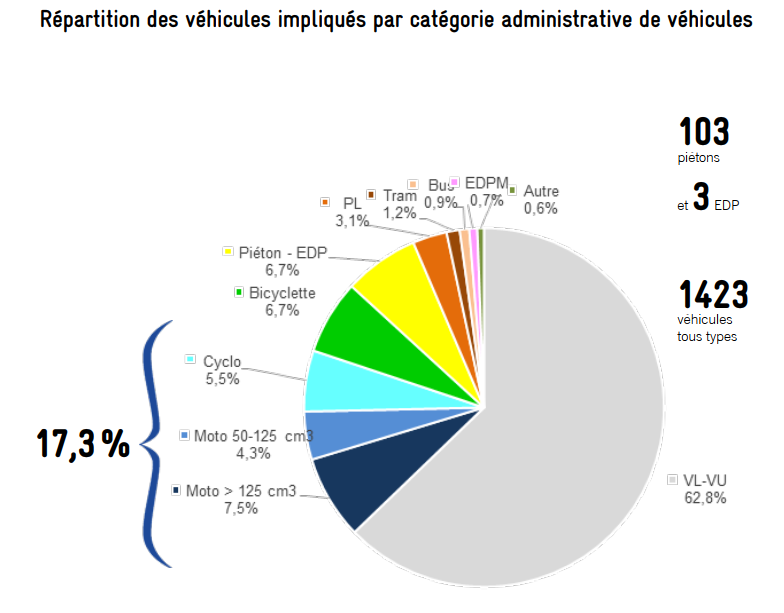 Répartition des véhicules impliqués par catégorie administrative de véhicules
