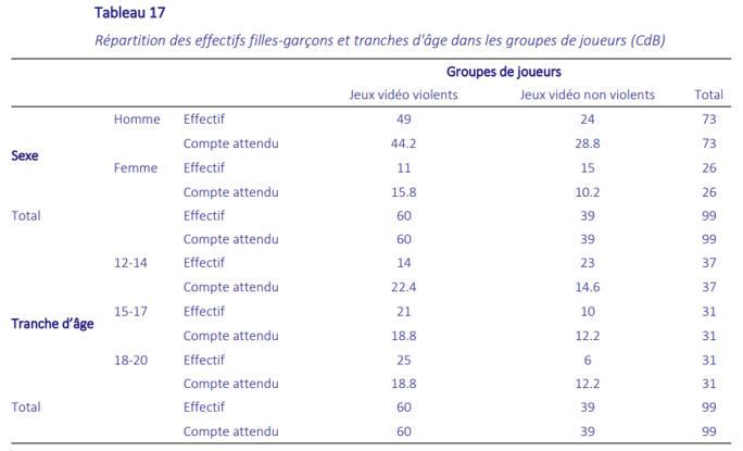Tableau de répartition des effectifs filles-garçons et tranches d'âge dans les groupes de joueurs