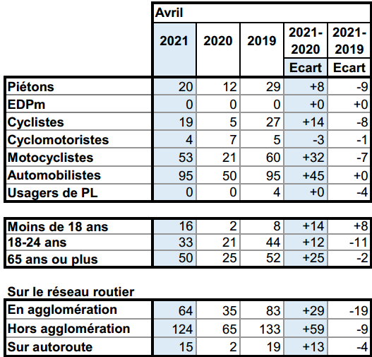 Tableau tués usagers avril 2021