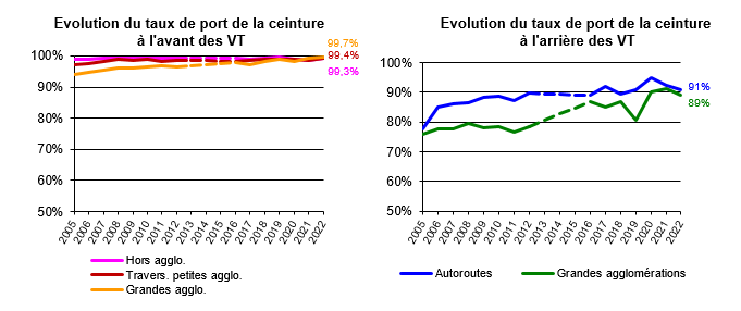 Evolution du taux de port de la ceinture à l'avant et à l'arrière des VT