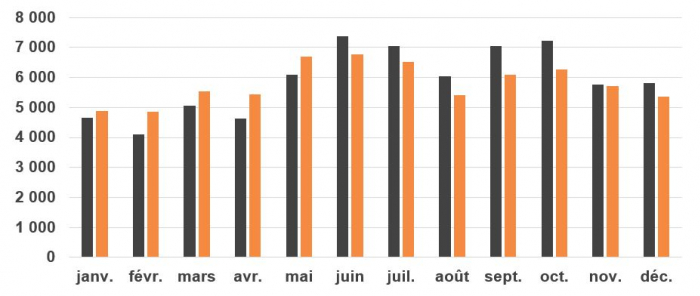 Blessés Décembre 2022
