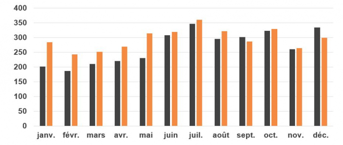 Tués Décembre 2022