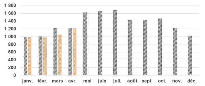 Blessés graves estimés avril 2023