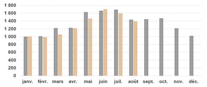Blessés graves estimés août 2023