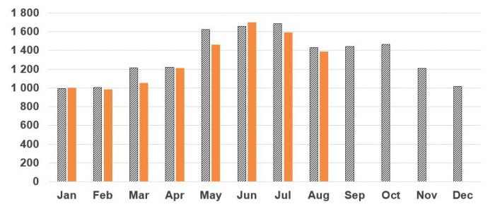 Estimated serious injuries August 2023