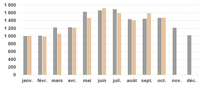 Blessés graves estimés oct 2023