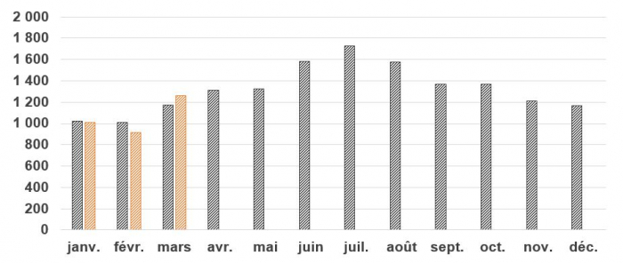 Blessés estimés