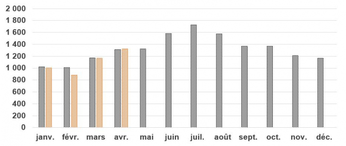Blessés estimés