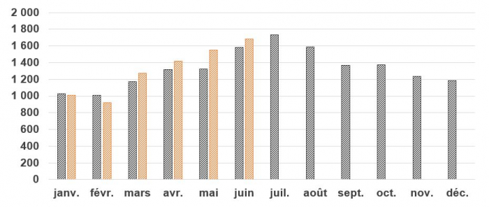 Blessés estimés