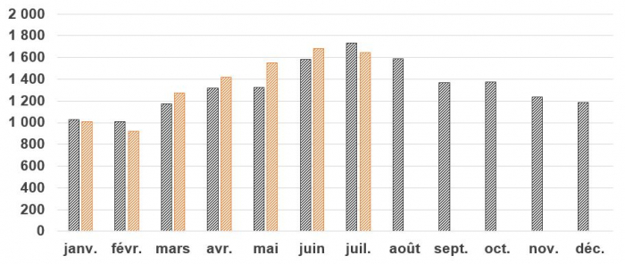 Blessés estimés