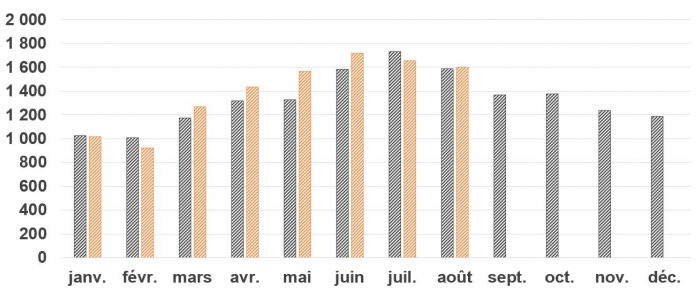 Blessés estimés