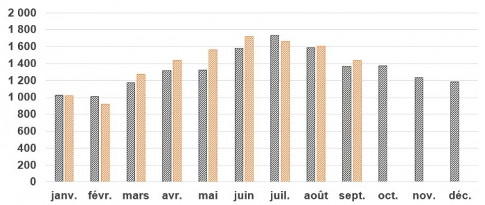Blessés estimés
