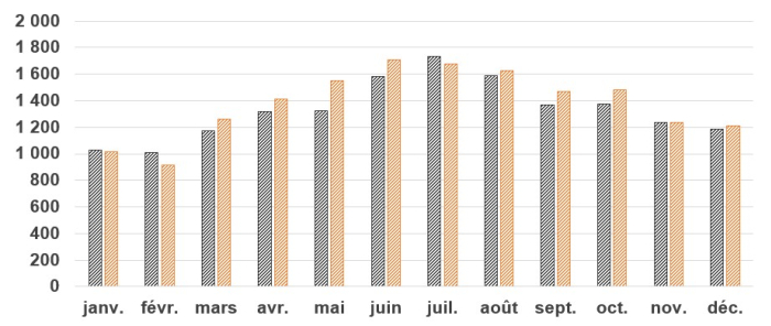 Blessés estimés