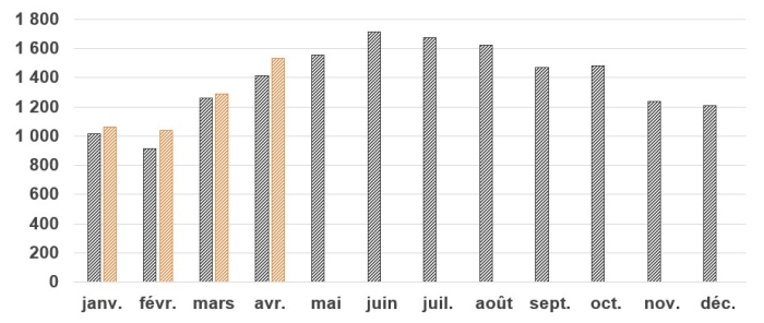 Blessés estimés
