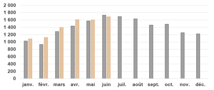 Blessés estimés