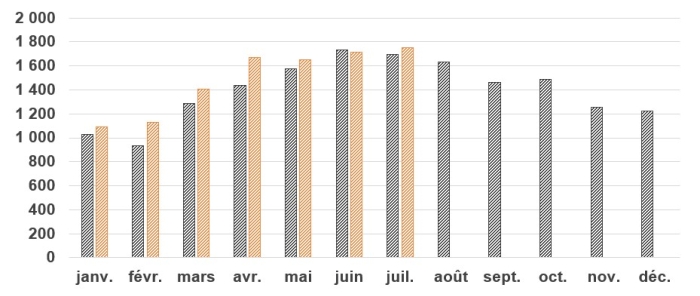 Blessés estimés