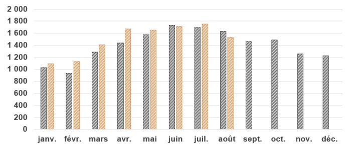 Blessés estimés