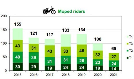 Moped user fatalities per trimester