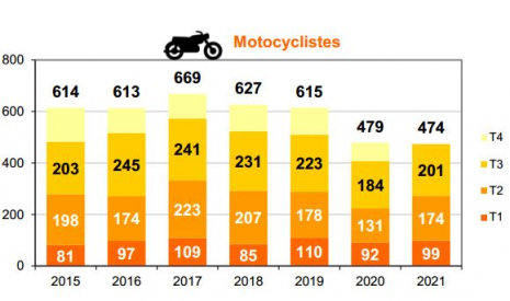 Mortalité des motocyclistes par trimestre