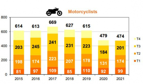 Biker fatalities per trimester