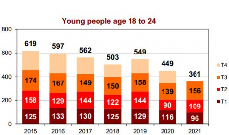 Young adults (18-24 y/o) fatalities per trimester
