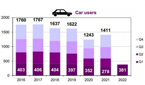 Car user fatalities per trimester