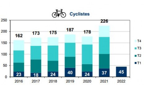 Mortalité des cyclistes par trimestre