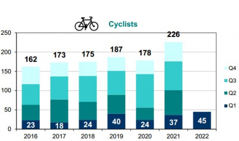 Cyclist fatalities per trimester