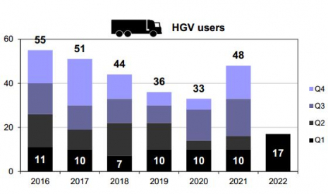 HGV user fatalities per trimester