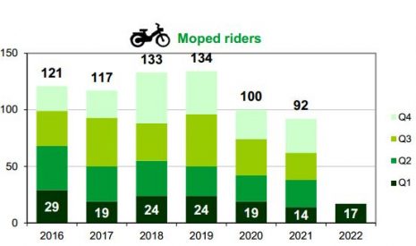 Moped rider fatalities per trimester