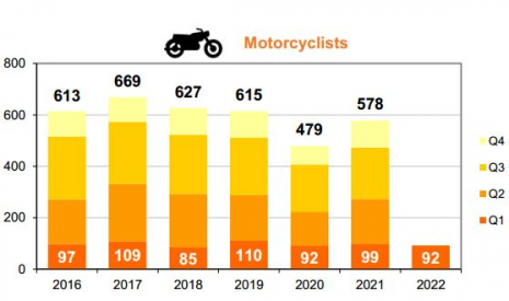 Motorcyclist fatalities per trimester