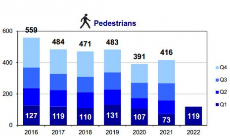 Pedestrian fatalities per trimester