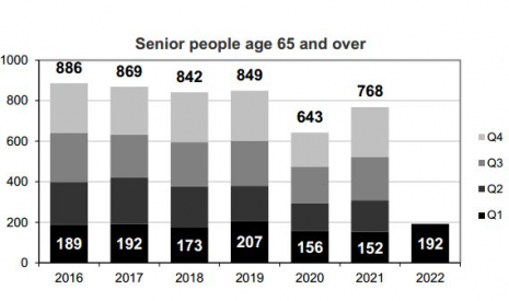 Senior user (65 y/o and over) fatalities per trimester