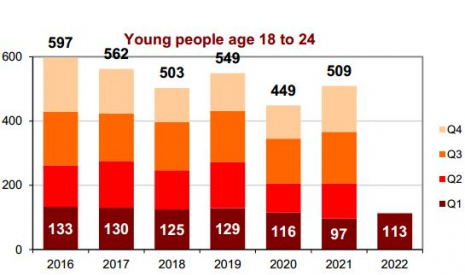 Young adults (18-24 y/o) fatalities per trimester