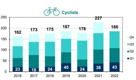 Cyclist fatalities per trimester