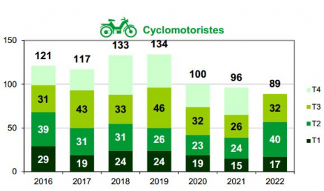 Mortalité des cyclomotoristes par trimestre