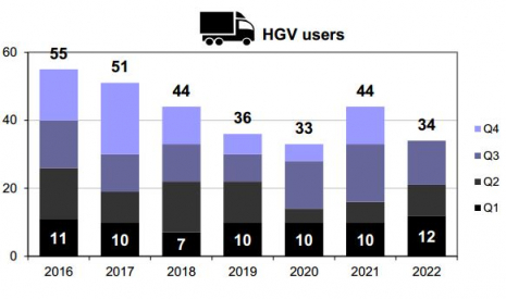 HGV user fatalities per trimester