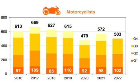 Motorcyclist fatalities per trimester